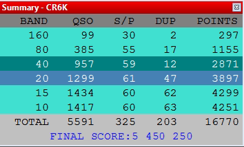 ARRL CW 2023 - EU record in SOAB LP is behind now after 20 years holding 100% 2BSIQ Incredible propagation the whole weekend, 20m did not close, 10m open from 11 utc to 21 utc 15m close 23 utc 73s Filipe CT1ILT CR6K @cw4ever_ #hamradio #arrlcw