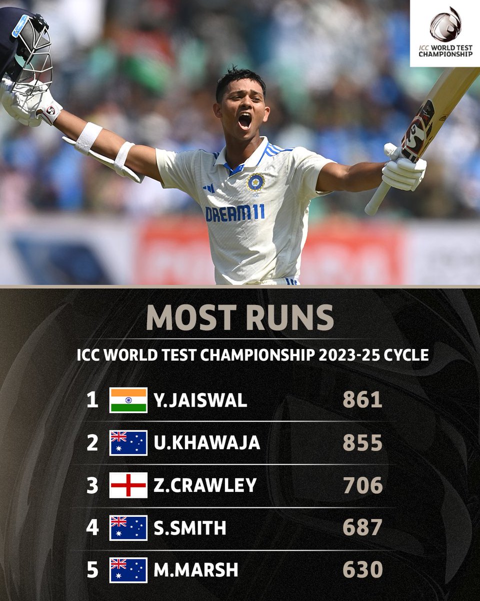 Yashasvi Jaiswal is bossing the batting charts in his maiden World Test Championship cycle 🔥 More 👉 bit.ly/3OP2wIz #WTC25 | #INDvENG