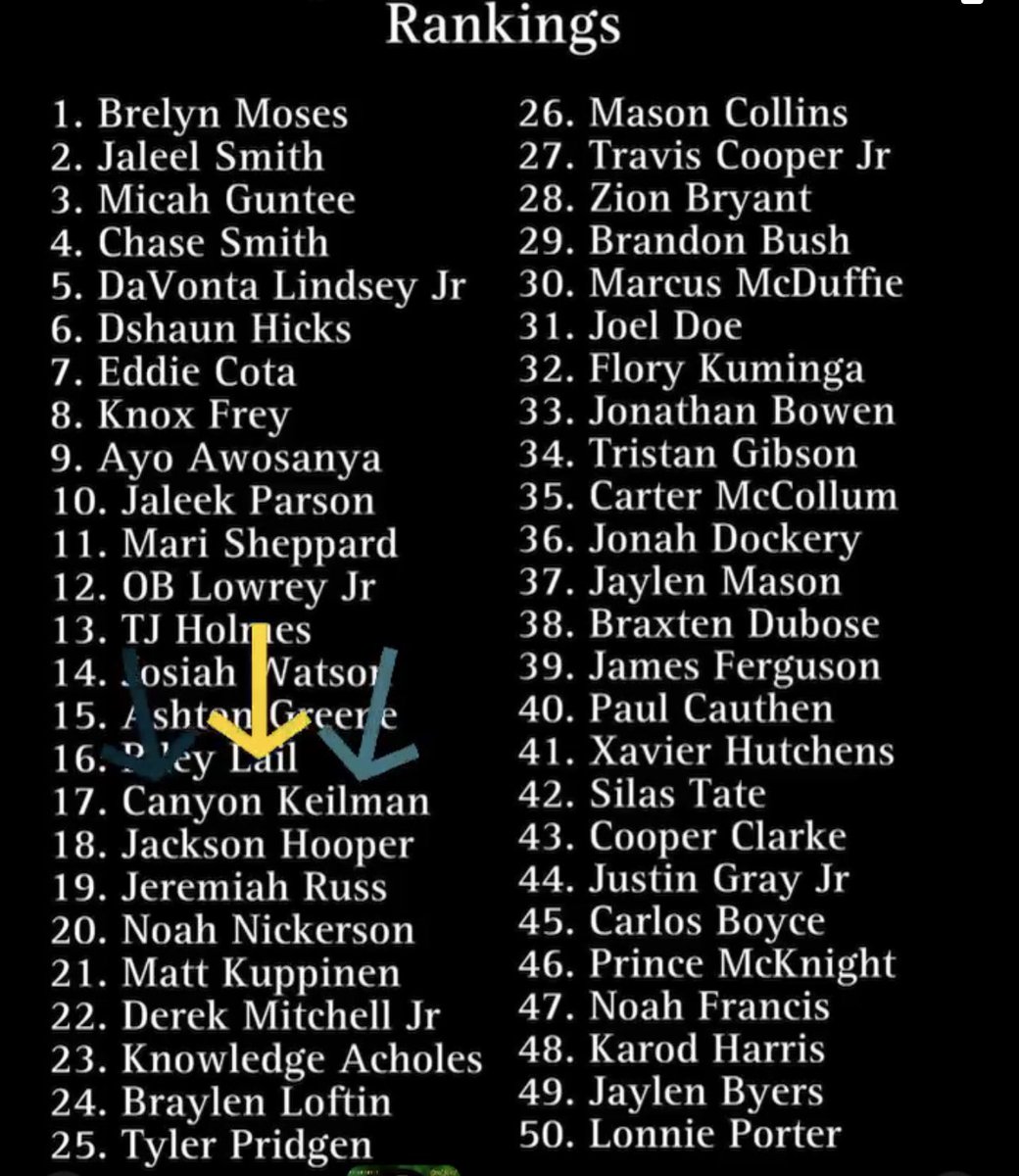 KeilmanKaty's tweet image. Incredibly proud of this kid and his drive. Lots of work left to be done!  #Top20StateRankings #AlwaysProgressing #MakingDreamsOurReality @canyonkeilman33