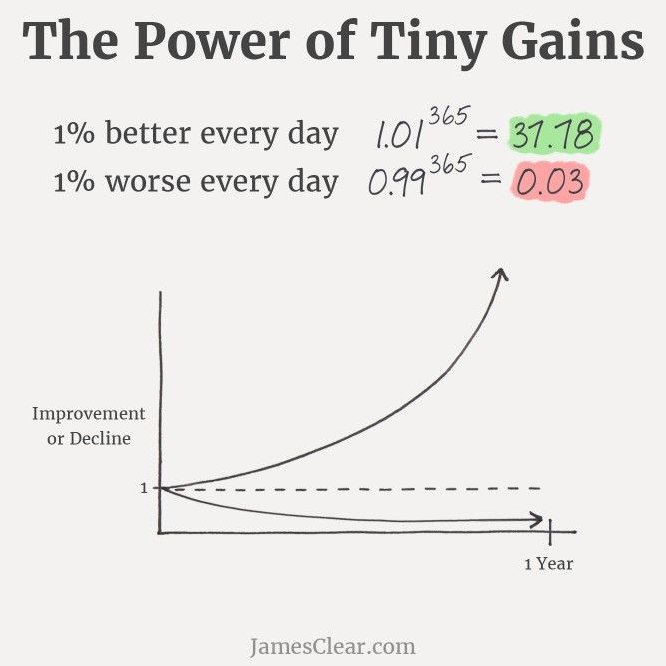 The compound effect of our habits are very powerful:

• Saving $27 daily = $10,000 per year
• Reading 30 minutes daily = 20 books per year
• Walking 10,000 steps daily = 70 marathons per year

Investing in yourself pays off exponentially in your life, career, relationships,