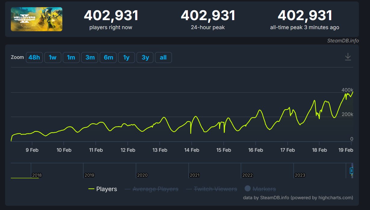 Wario64 on X: &ldquo;Helldivers 2 has now passed 400k concurrent players 