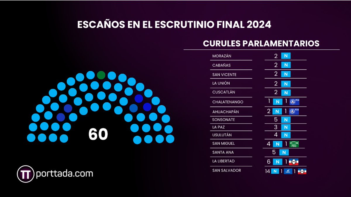 🇸🇻 El SALVADOR - Asamblea Legislativa (60/60) 

⚪ Nuevas Ideas - 54 👤
🔵 ARENA - 2👤
🔵 PCN - 2👤
🔵 VAMOS - 1👤
🟢 PDC - 1👤

📷via <a href="/porttada/">Porttada</a>