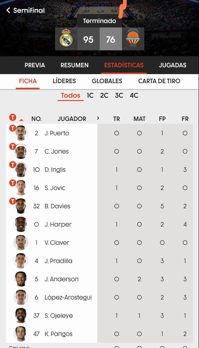 _fervercon's tweet image. En esta edición de la Copa del Rey:
Real Madrid  76 Tiros Libres. 

Sus Rivales:
Murcia+Valencia Basket+Barcelona. 41 Tiros libres entre los tres equipos. 

Todorovic, Davies y Vesely. Los tres pivots en los partidos contra el Madrid eliminados por faltas. 

¿Casualidad?  No creo