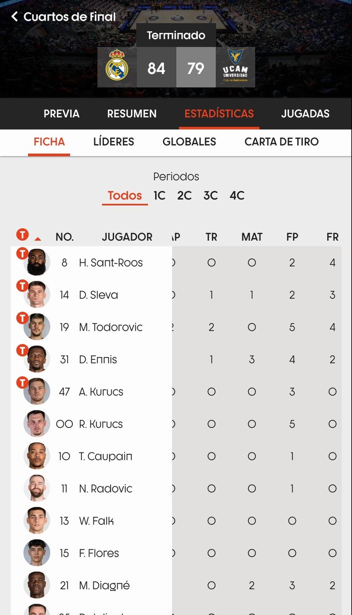 _fervercon's tweet image. En esta edición de la Copa del Rey:
Real Madrid  76 Tiros Libres. 

Sus Rivales:
Murcia+Valencia Basket+Barcelona. 41 Tiros libres entre los tres equipos. 

Todorovic, Davies y Vesely. Los tres pivots en los partidos contra el Madrid eliminados por faltas. 

¿Casualidad?  No creo