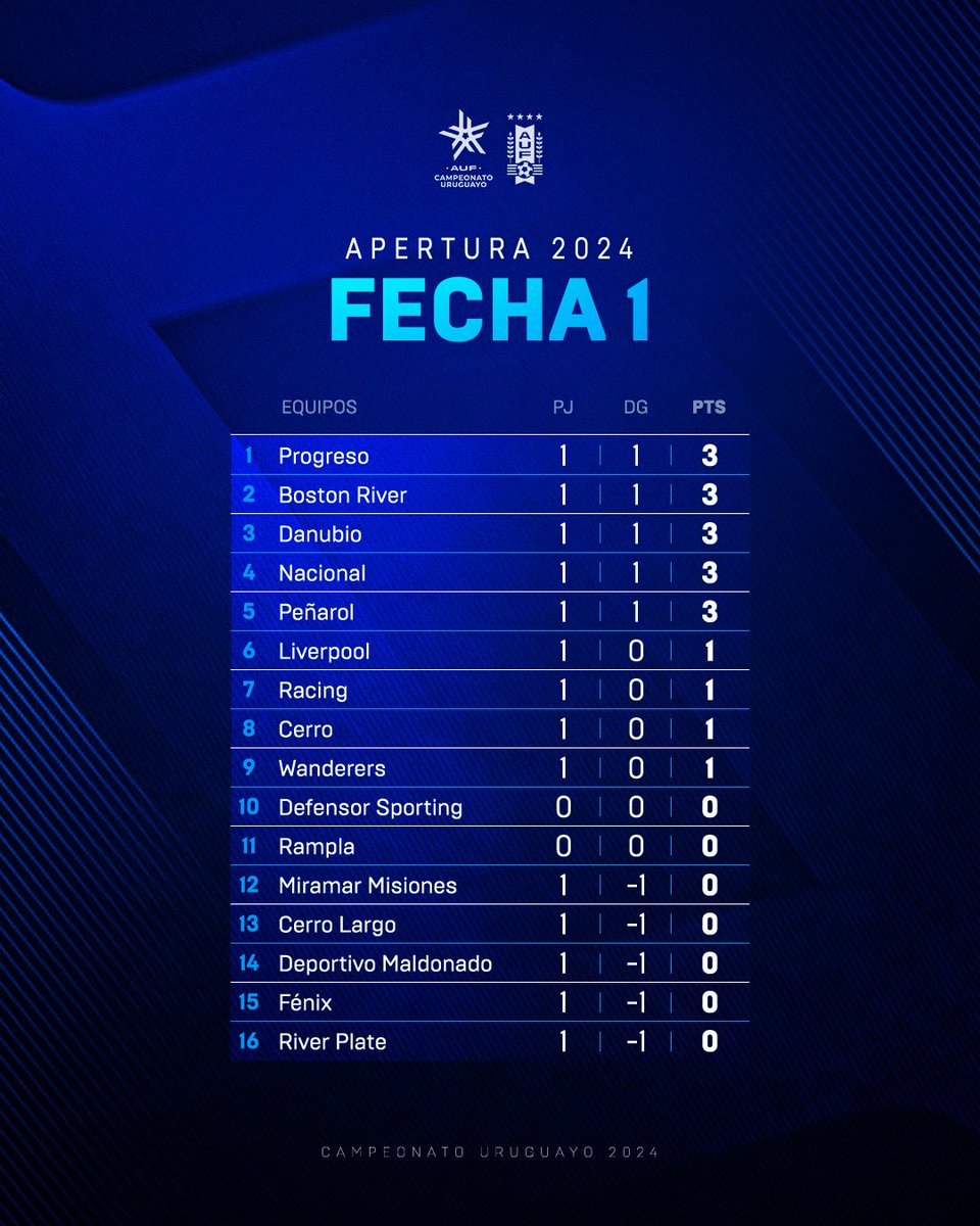 📈 LA TABLA DEL APERTURA

Ya subimos 5 puestos 🤪

#RamplaEsDeSuGente