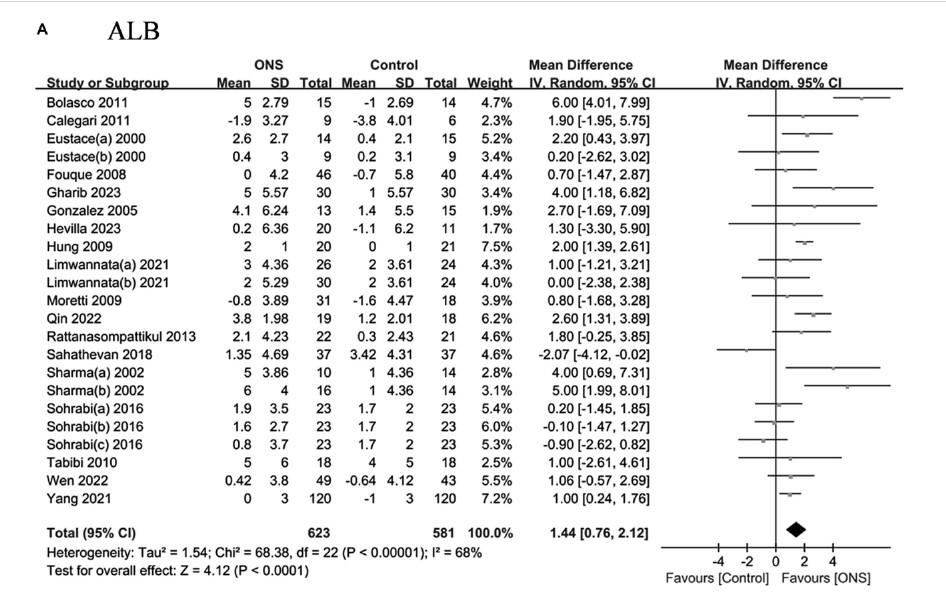 nutripalacios's tweet photo. Los complementos nutricionales orales ayudan a mejorar el estado nutricional en los pacientes con diálisis, mostrando un impacto positivo en:
- Albúmina sérica (↑1,44 g/l)
- IMC (↑0,35 kg/m2)
- Ingestión proteica (↑0,07 g/kg/d)
-  MIS (↓2,75)

Doi:10.389/fnut.2023.1294064 https://t.co/MO3nUgHNVG
