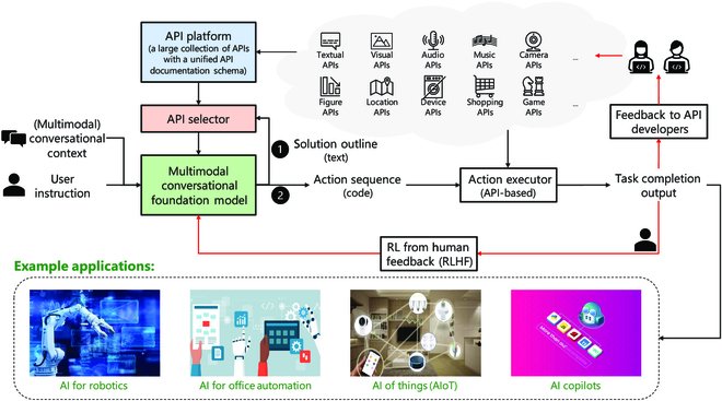 New research article
TaskMatrix.AI: Completing Tasks by Connecting Foundation Models with Millions of APIs
spj.science.org/doi/10.34133/i…
Yaobo Liang, Chenfei Wu, Ting Song, Wenshan Wu, [...], and Nan Duan
#intelligentcomputing