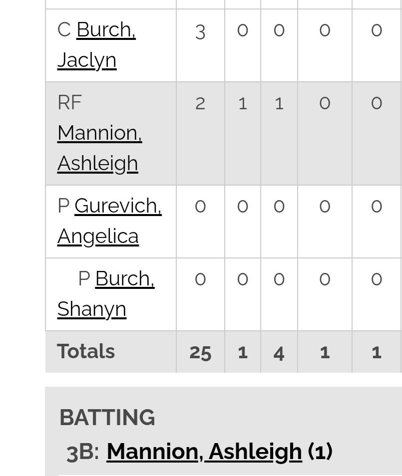 South Wake 16u/19u/23u (@sowakefastpitch) on Twitter photo Congrats to <a href="/AshleighMannio2/">Ashleigh Mannion</a> on her first collegiate action. Ashley got the start in RF on opening day & had her first hit, which was also her first extra base hit (a triple), and the first run scored of her collegiate career. Keep being awesome, Ashleigh! #SWF 🇺🇸🥎 #family Congrats to <a href="/AshleighMannio2/">Ashleigh Mannion</a> on her first collegiate action. Ashley got the start in RF on opening day & had her first hit, which was also her first extra base hit (a triple), and the first run scored of her collegiate career. Keep being awesome, Ashleigh! #SWF 🇺🇸🥎 #family