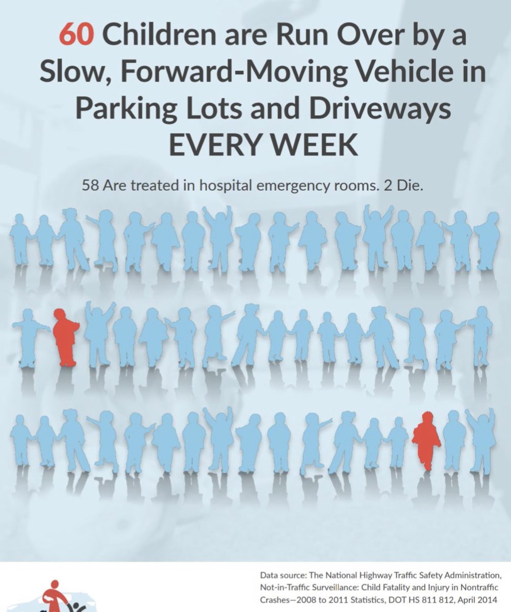 LauraGMitchell's tweet photo. When I taught kindergarten one of my students was accidentally run over and killed by his dad (in a large SUV w/ reduced sight lines) in their own driveway. 

Oversized vehicles are more deadly for those outside the car. https://t.co/8MLbiJe1vt