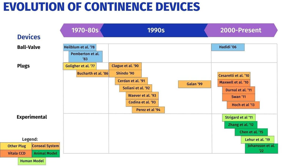 #CoDiSundays📖☕

This week @escp_tweets and @ColorectalDis are reading the study by @DouradoJMD @SWexner on #stoma continence devices

Read the #OpenAccess article here👇:
onlinelibrary.wiley.com/doi/full/10.11…