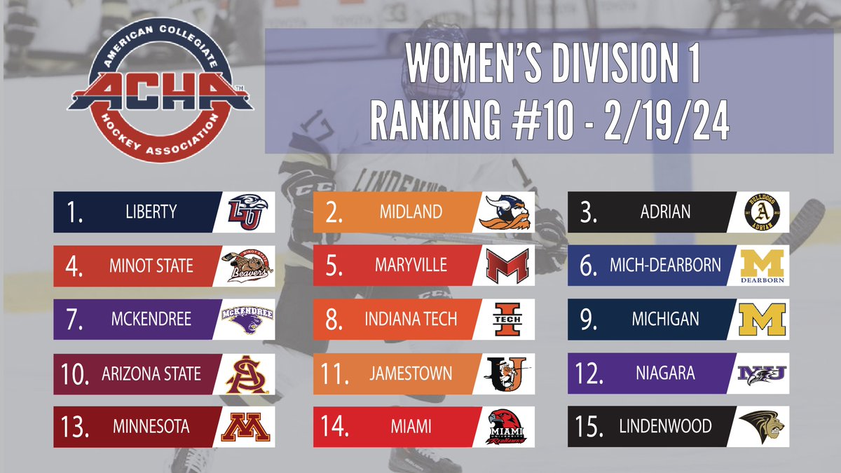 achawomensd1's tweet photo. Posting Ranking #10 a bit early this week as we head into conference tournaments!

1⃣ @LU_WD1Hockey 
2⃣ @Midland_WHKY 
3⃣ @AdrianWD1Hockey 
4⃣ @MSUBeaversWHKY 
5⃣ @MUSaintsWHockey 
6⃣ @UM_DearbornWHKY 
7⃣ @McKendreeWHoc 
8⃣ @INTechWHockey 
9⃣ @umichwhockey 
🔟 @WomensHockeyASU https://t.co/G3HUOhVjiO