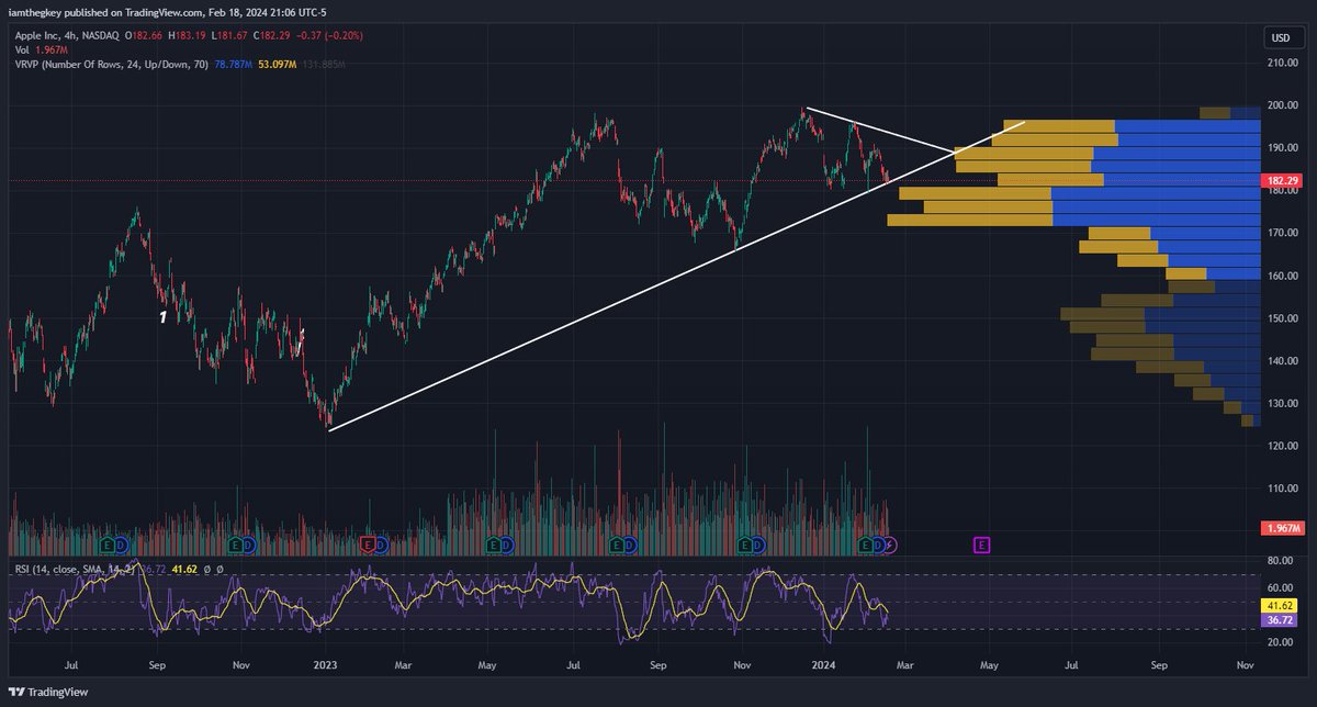 trades_marco's tweet photo. $AAPL - Holding onto a major trendline which has been intact since Dec '22. If Apple is unable to hold onto this key level, the short-mid term looks like it could be very rough. However, there is tons of volume from $170-$180 so there is a high chance of consolidating for some time before deciding what it wants to do. 

I expect the trend line break to at least bring Apple down to $170/Sh. Lots of big make or break names in the market this week so I'm expecting heightened volatility, and a potential pop on $VIX. 

Keep your eye on this name moving forward as there is lots of value in playing both sides.