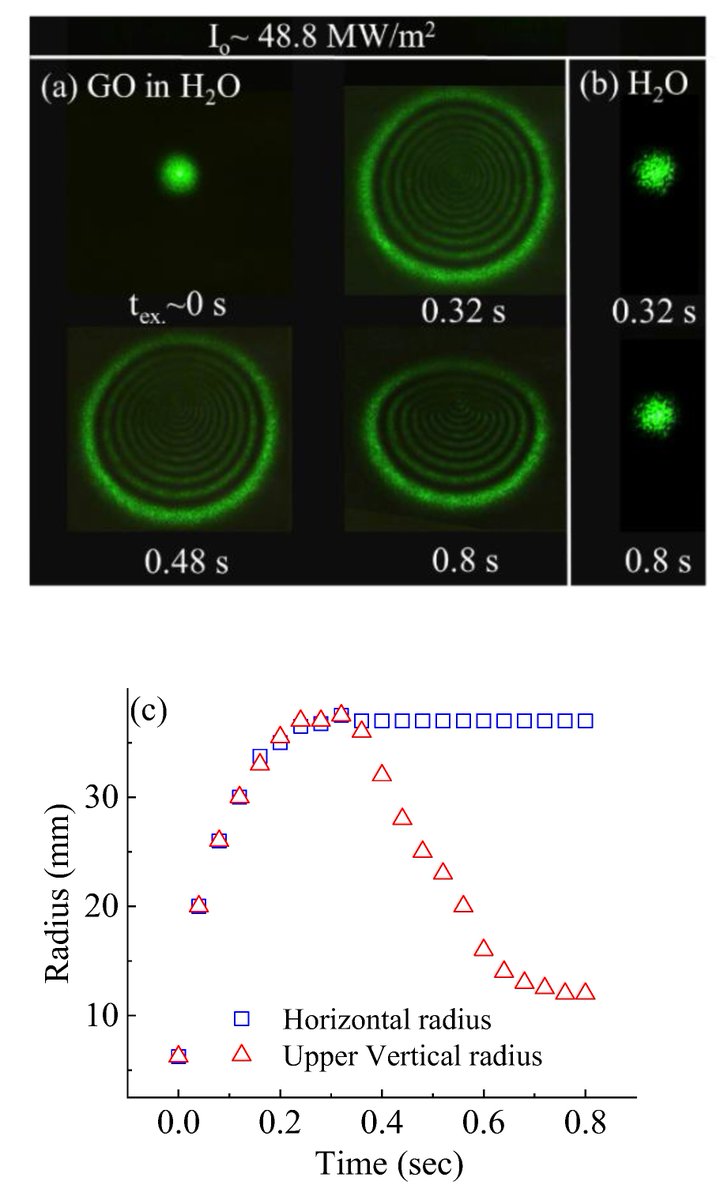 Crystals_MDPI's tweet image. #Highly_cited      
&quot;Spatial Self-Phase Modulation in Graphene-Oxide Monolayer&quot; by Tikaram Neupane et al.     
👉You can read it here: mdpi.com/2073-4352/13/2…
#graphene
#AtomicLayer