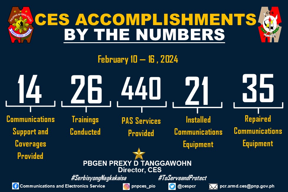 CES Weekly Accomplishment Report
Period Covered:  February 10 - 16, 2024
#serbisyongnagkakaisasa
#ToServeandProtect