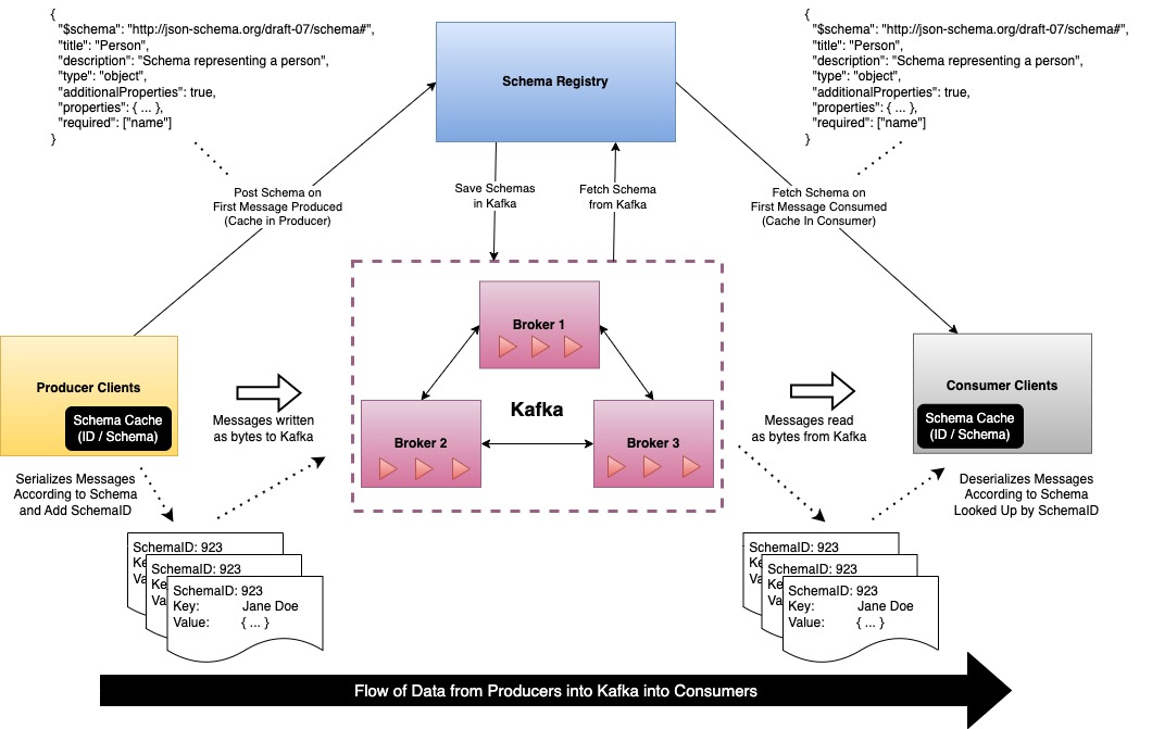 CodingInterface's tweet image. New Blog Post! JSON Schema Evolution with Spring Kafka and Confluent Schema Registry by @adamjmcquistan  #SoftwareEngineering 

thecodinginterface.com/blog/json-sche…