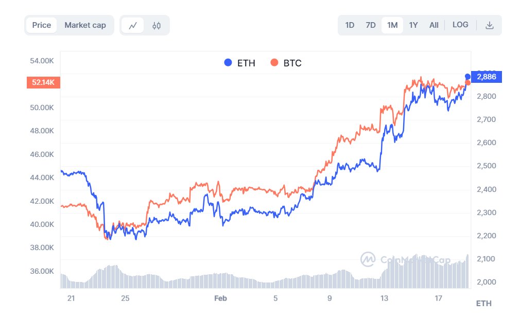 If the cross confirms, it's #Altcoin season.