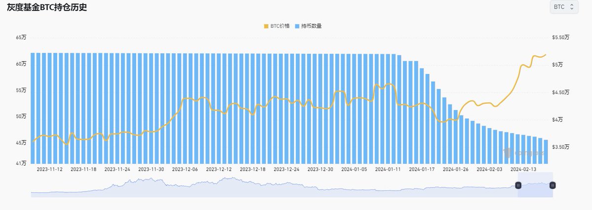 自2023年11月长期持有者已经减持约30万枚 $BTC ，一半以上是 #GBTC 流出
 
据Glassnode分析数据显示，自2023年11月供应量达到峰值以来，长期持有者已经卖出了约30万枚