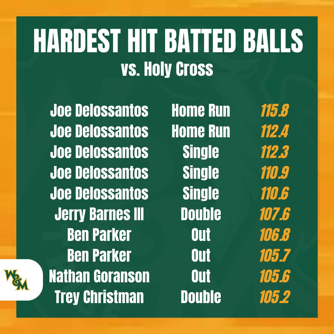 This is now a Joe Delossantos fan page🔥. He tops the charts of the Tribe’s hardest hit balls of the weekend