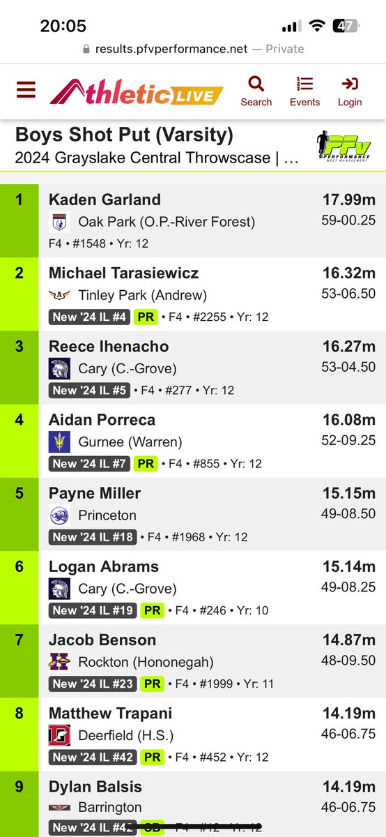 Threw a big PR of 16.08m (52’9”) at the grayslake central throw cast to take 4th in the meet and the 7th position overall in IL