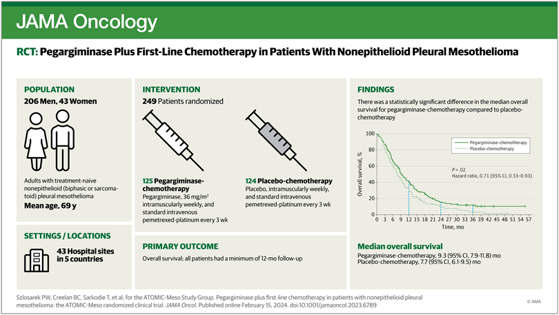 New #Mesothelioma #clinicaltrial led by @QMULBartsTheLon & involving NCARD's Prof Anna Nowak shows a new metabolism-based treatment that extends survival rates for patients with non-epithelioid subtype. A vital step in ongoing #CancerResearch. Read more: bit.ly/3UHZaeg