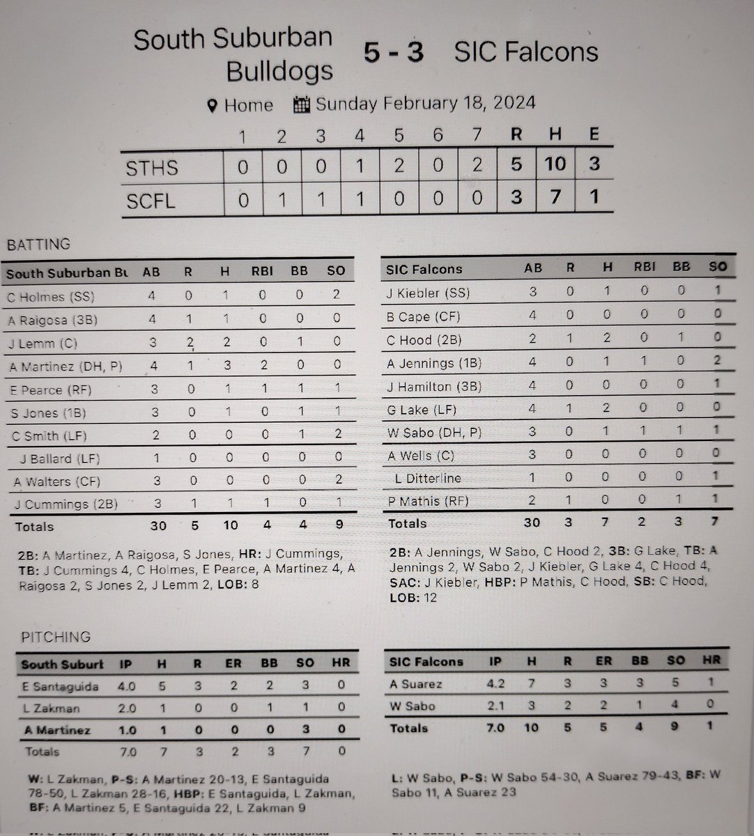 SIC Baseball (@sicbaseball) on Twitter photo Falcons lose heart breaker 5-3.
<a href="/sabo_wade/">Wade Sabo</a> 2B, RBI, 2 1/3, 4 K's
<a href="/AleSua0609/">Alejandro Suarez</a> 4 2/3, 5 K's
<a href="/AustinJ3319/">Austin Jennings</a> 2B, RBI
<a href="/81Gavinl/">GavinL#81</a> 2 hits, 3B, R
<a href="/CarterHood24/">Carter Hood</a> 2-2B, R Falcons lose heart breaker 5-3.
<a href="/sabo_wade/">Wade Sabo</a> 2B, RBI, 2 1/3, 4 K's
<a href="/AleSua0609/">Alejandro Suarez</a> 4 2/3, 5 K's
<a href="/AustinJ3319/">Austin Jennings</a> 2B, RBI
<a href="/81Gavinl/">GavinL#81</a> 2 hits, 3B, R
<a href="/CarterHood24/">Carter Hood</a> 2-2B, R