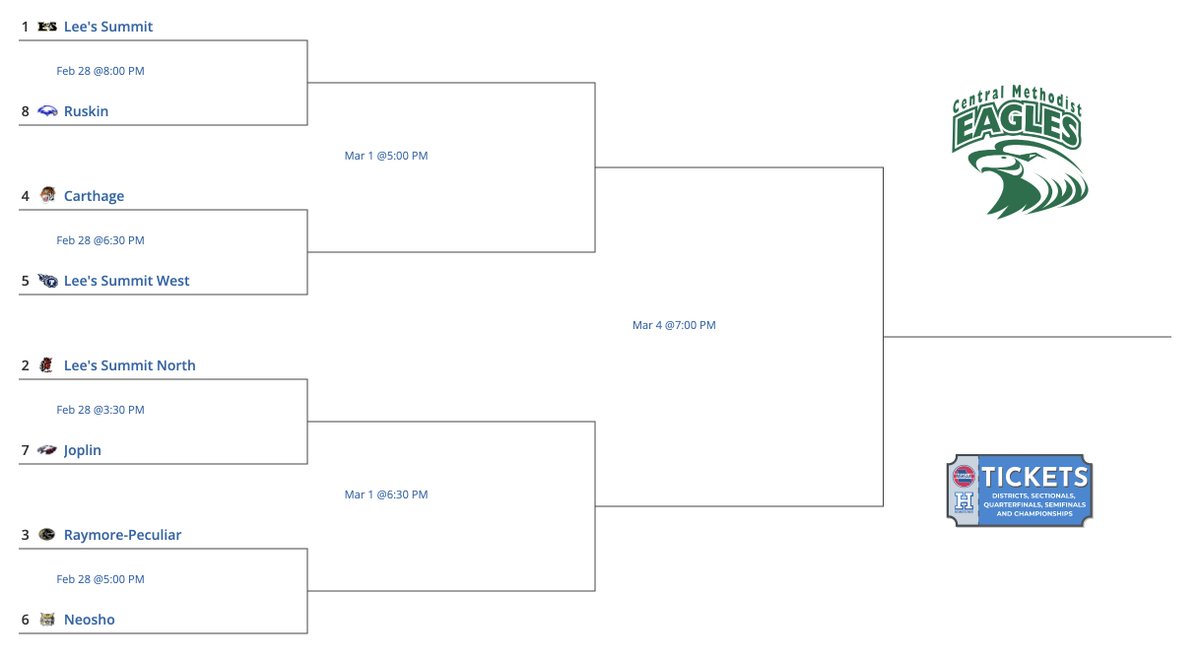 KCHS_Hoops's tweet photo. Missouri Girls Basketball
Class 6 - District 6 https://t.co/ti4lleBg7m