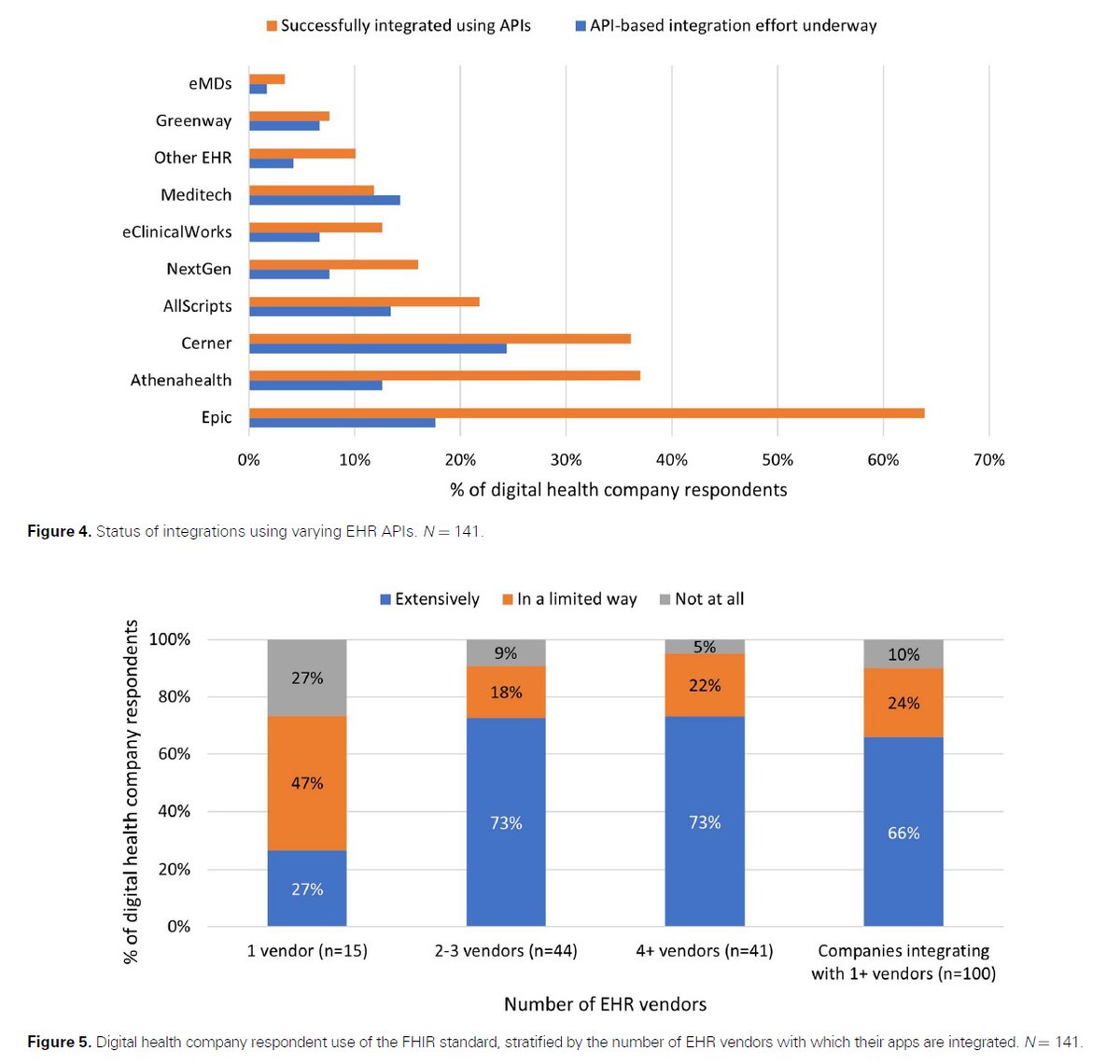 State of #API integrations with #EHR in #USHealthcare. doi.org/10.1093/jamia/… #healthcare #healthtech #ApplicationProgrammingInterface #ElectronicHealthRecords #DigitalHealth