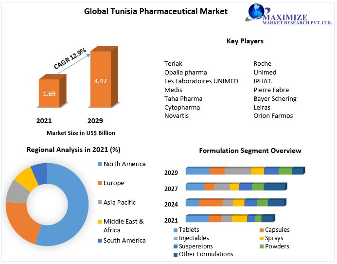 Tunisia's Pharmaceutical Market! 📈💊 In 2021, the market was valued at US$1.69 Bn. With an expected growth rate of 12.9% from 2022 to 2029, reaching nearly US$4.47 Bn, the future looks promising #PharmaGrowth #TunisiaMarket'
Click Here:maximizemarketresearch.com/request-sample…