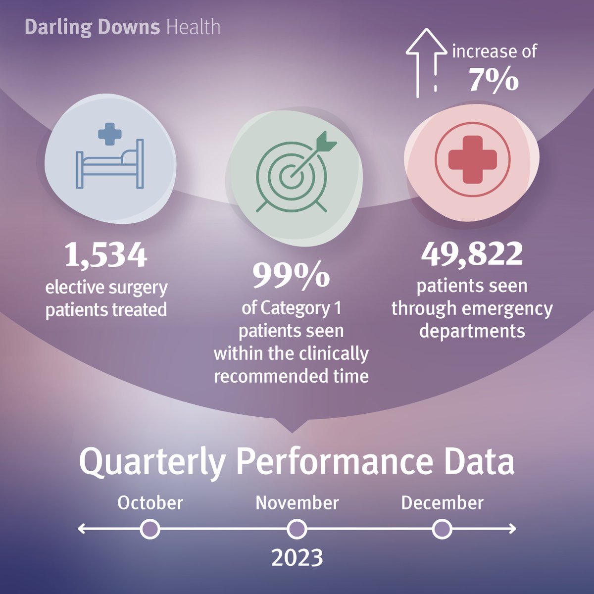 October through to December last year was a busy quarter for our dedicated and compassionate staff! 
Find our performance statistics in our news hub 📰
darlingdowns.health.qld.gov.au/about-us/our-s…