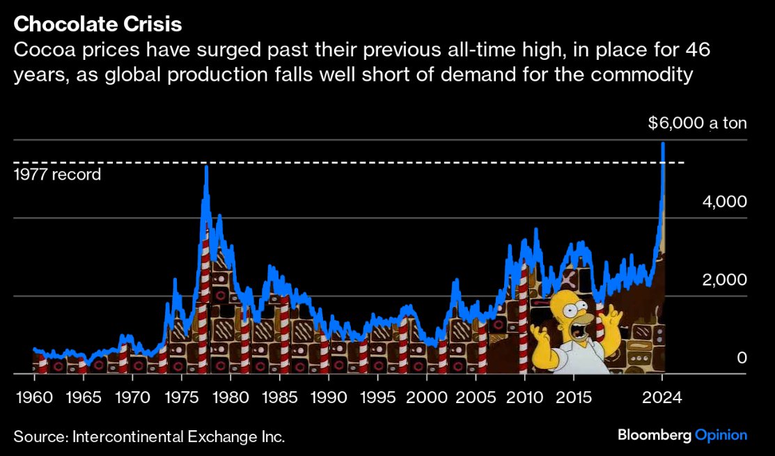 Stephen Stapczynski (@sstapczynski) on Twitter photo Cocoa prices surge to an all-time high after decades of non-investment 🍫📈
⚠️ The market headed for largest supply shortfall in at least 65 years
👉 The crisis is necessary, says <a href="/JavierBlas/">Javier Blas</a>. "The world needs higher prices to encourage the re-planting"
bloomberg.com/opinion/articl… Cocoa prices surge to an all-time high after decades of non-investment 🍫📈
⚠️ The market headed for largest supply shortfall in at least 65 years
👉 The crisis is necessary, says <a href="/JavierBlas/">Javier Blas</a>. "The world needs higher prices to encourage the re-planting"
bloomberg.com/opinion/articl…