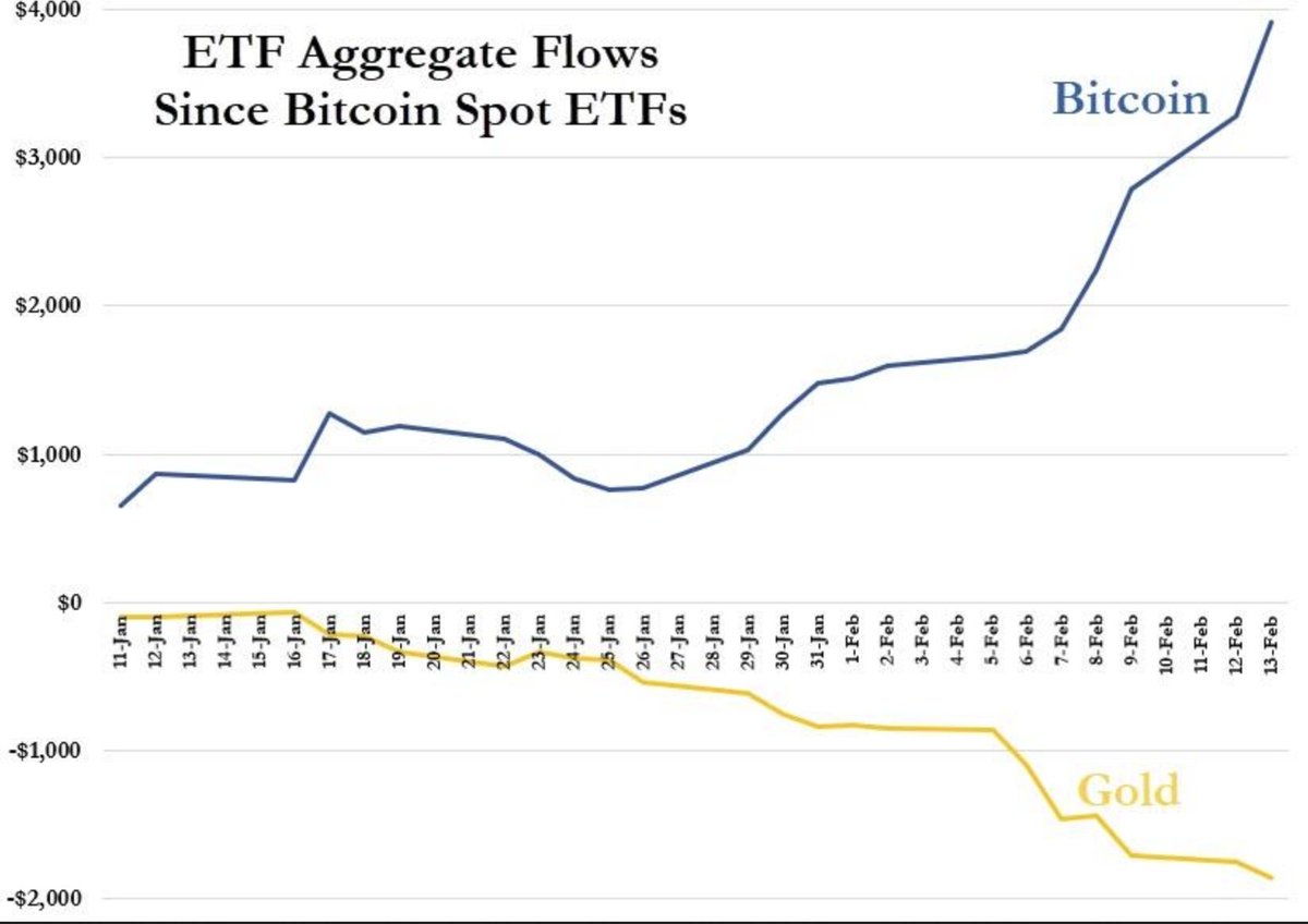 ビットコインETFが好調な一方 金ETFでは今年24億ドルの資金流出（2/15時点） - 主要14の金ETFは今年、24億ドルの資金流出 -  ビットコインETFは、今年合計で38億9000万ドルの資金流入があり、記録的な取引量となっている（ファーサイドからの暫定データ）  https://t.co ...