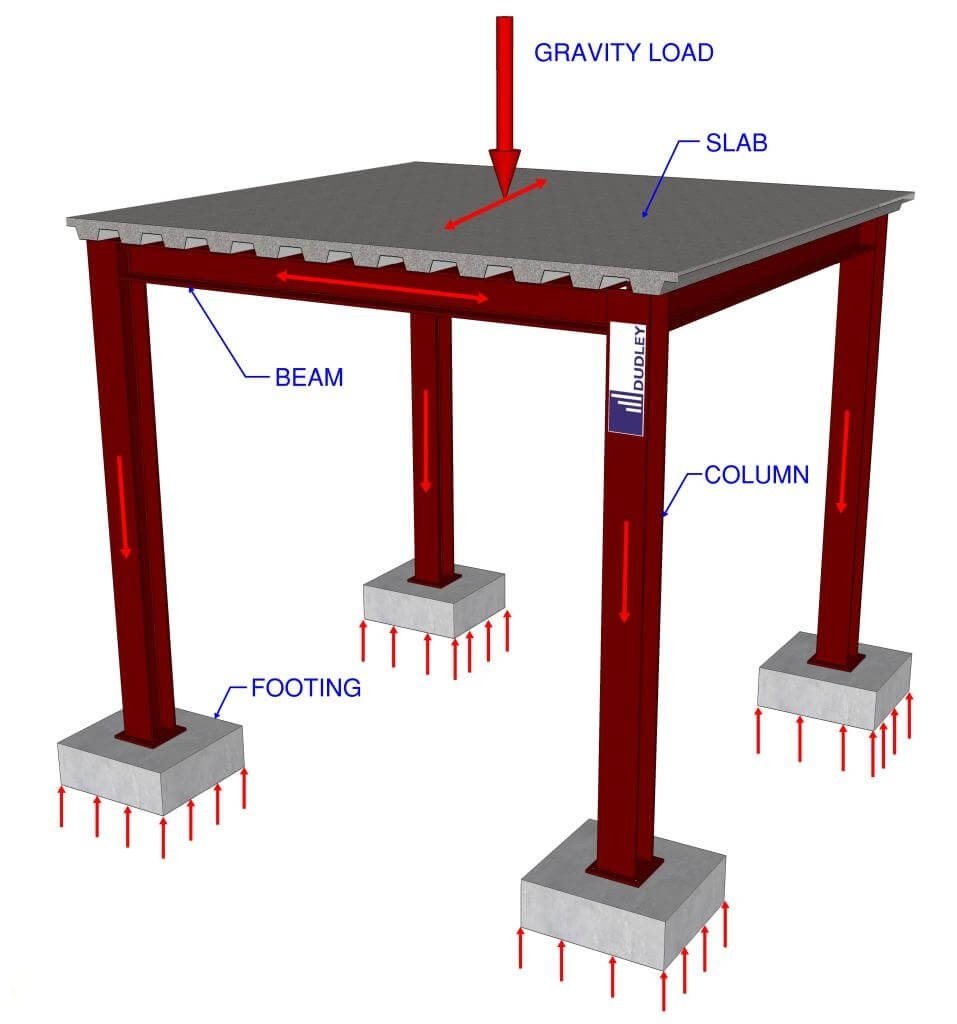EngInfinityCo's tweet image. Structural members are the components that make up a structure, such as buildings, bridges, towers, etc. They can have different shapes and functions depending on their requirements.