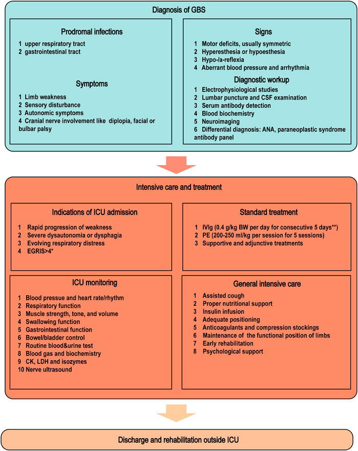 Today's paper of the day is on the ICU management of severe Guillain-Barré syndrome criticalcarereviews.com/latest-evidenc… Join us to read 1 paper per day and stay up-to-date as we cover the spectrum of critical care across 2024