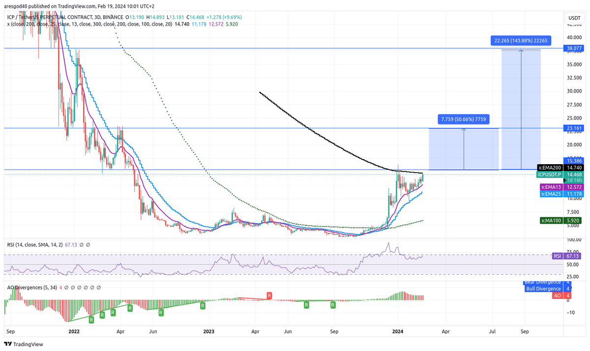 aresgodx0's tweet photo. ICP looking very interesting on the 3d https://t.co/oDWmChPRUh