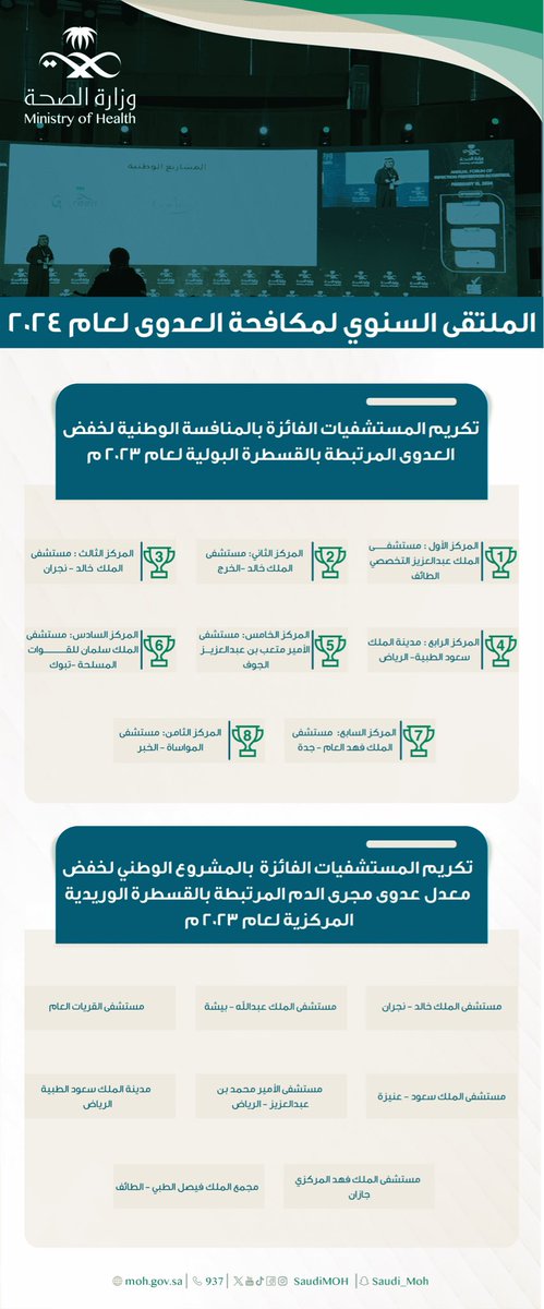 assiriama's tweet photo. نهنئ المنشآت الصحية التي حققت أعلى النتائج في خفض عدوى الدم المرتبطة بالقسطرة الوريدية المركزية و بالقسطرة البولية في ٢٠٢٣ https://t.co/m3tsmzSkLM