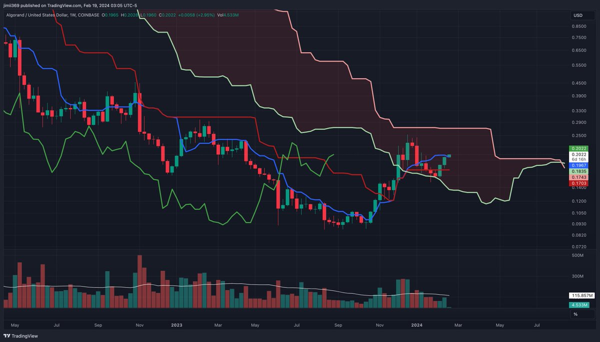 Algorand weekly timeframe - February 19, 2024

The current price has crossed the Tenkan-sen, indicating upward momentum.

The future cloud is turning bullish because the Senkou Span A has crossed  above the Senkou Span B, creating a bullish cross.

#WeeklyChart #Algorand $ALGO