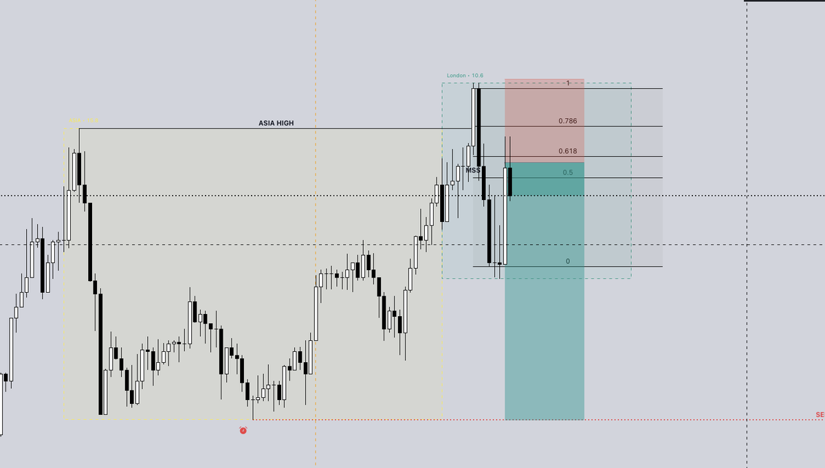 GU, 5min TF.
RR: 3.1
