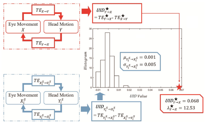Entropy_MDPI's tweet photo. Read #NewPaper: "Information Difference of Transfer Entropies between Head Motion and Eye Movement Indicates a Proxy of Driving" by Runlin Zhang et al.

See more details at: https://t.co/2CUSvilrzp

#headeye coordination
unidirectional #informationdifference
#transferentropy https://t.co/pzfQVmmLfX