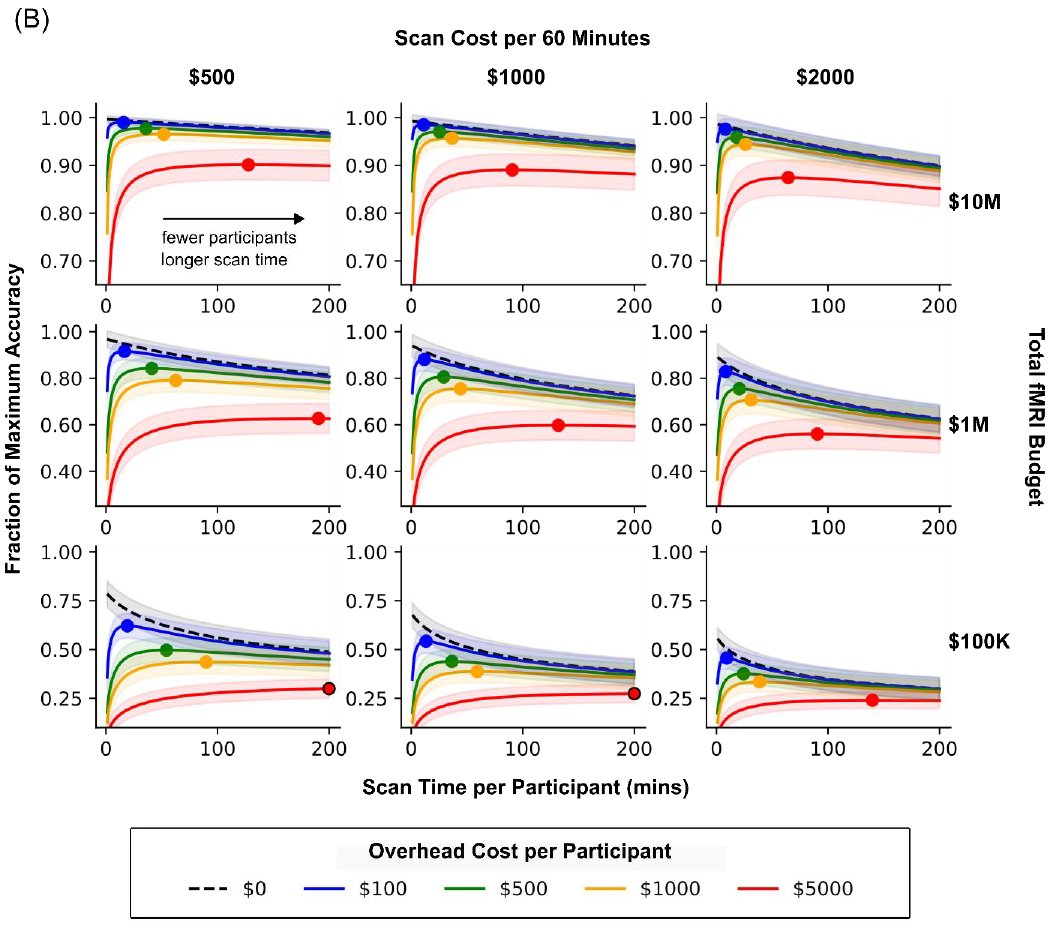 1/11 The poll has ended: 53% (scan time) vs 47% (sample size)!

Here's our in-depth take on brain-wide association studies (with a 134-page supplement!): biorxiv.org/content/10.110…

Led by <a href="/Leon_Oo1/">Leon Ooi</a> <a href="/csabaorban/">Csaba Orban</a>, there are a few twists, so do read till the end! Our previous study ...