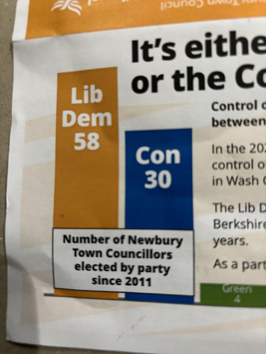 davidrmarsh's tweet photo. Lib Dem bar chart fans! This may be the best yet … Trawling back to 2011, yes 13 YEARS in an attempt to find statistics that fit their narrative. You’d never guess that I’m @TheGreenParty councillor for this ward, and that the Conservatives have 0 members on the council. https://t.co/lhUtVZcVAF