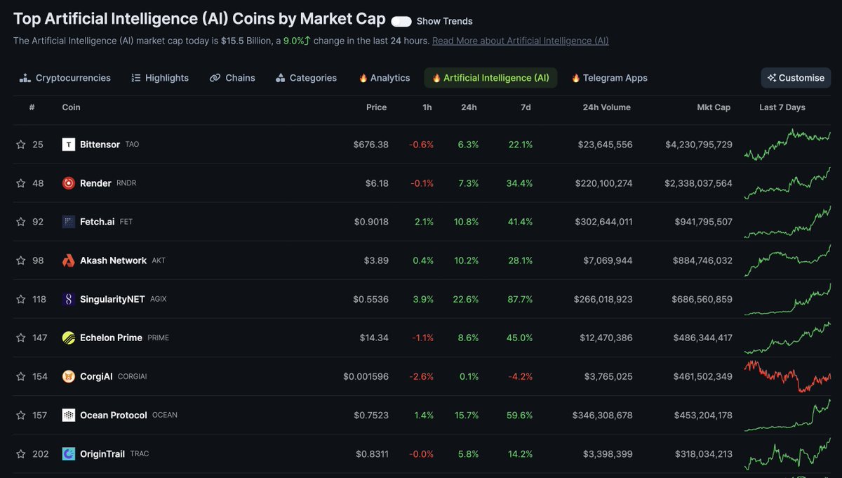 Artificial intelligence (AI) tokens are on the rise today following the launch of OpenAI's new text-to-video tool, Sora.

Which AI tokens are you watching? 🤔

View full list ➡️ coingecko.com/en/categories/…