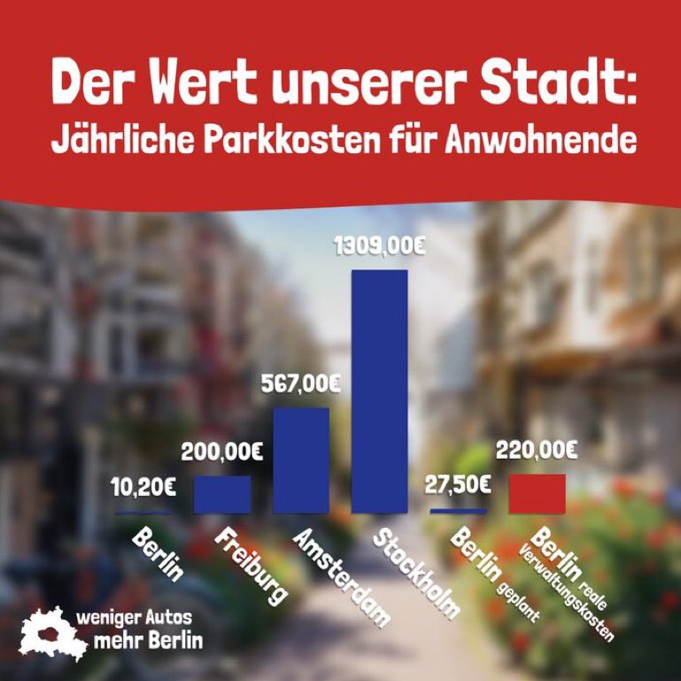 Das siebenfache in Freiburg, das zwanzigfache in Amsterdam und siebenundvierzig-fache in Stockholm. So viel höher bemessen andere Städte den Wert ihres öffentlichen Raums als unsere CDU-Verkehrssenatorin.