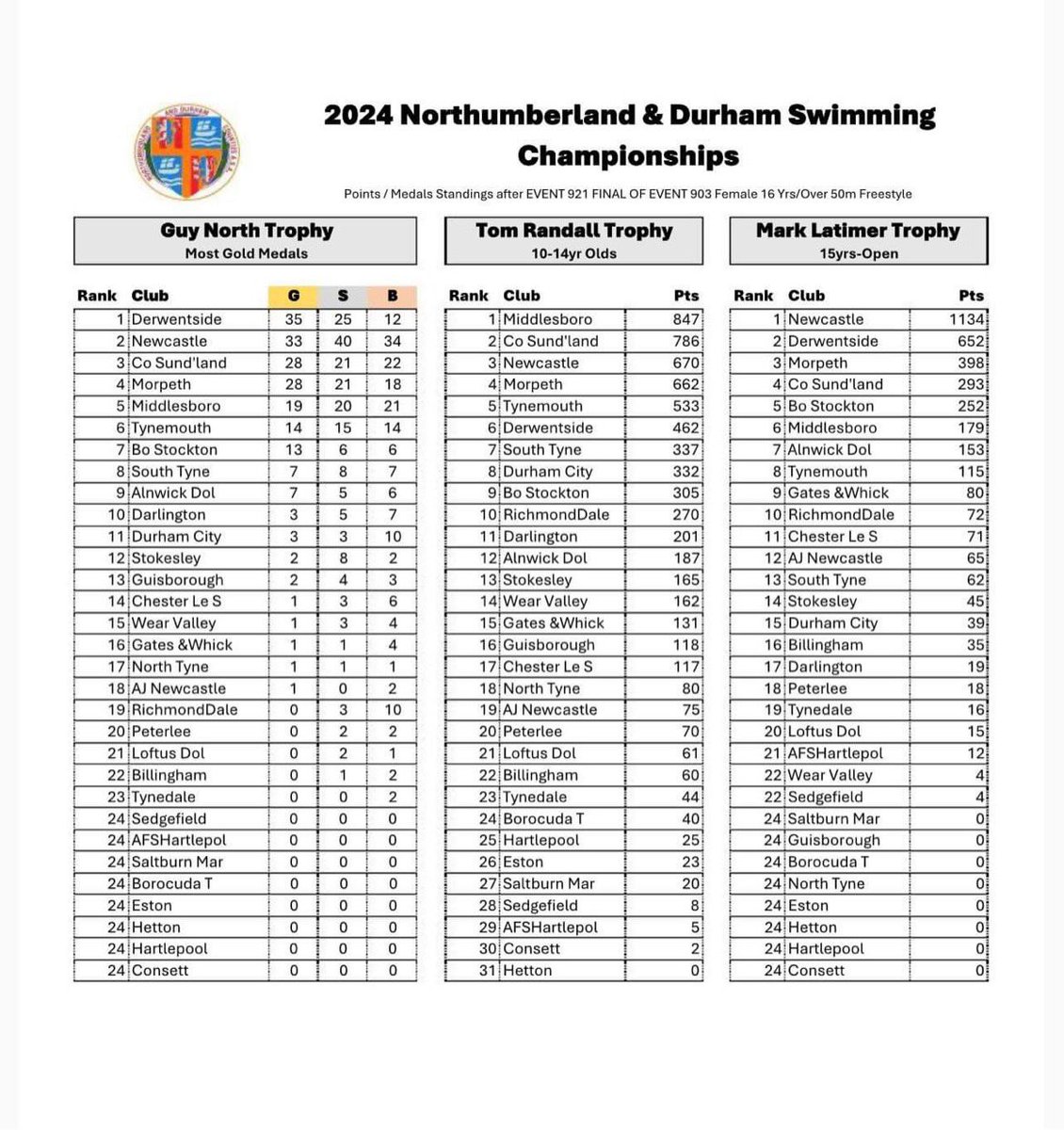 The results are in🥁

Congratulations to all clubs who competed at the N&amp;D Championships 2024🏊‍♂️🏊‍♀️

It has been a brilliant two weeks of racing, a massive thank you to our amazing officials and volunteers as well as our Championship Manager David Low, who received the Gray Award👏