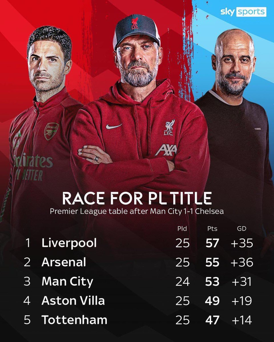 ▶ With Manchester City being held 1 - 1 by Chelsea, the championship race became extremely dramatic because if the Blue team of Man City won the compensation match, they would be only 1 point away from Liverpool. ▶ Now all three top teams are separated by exactly 1 point.