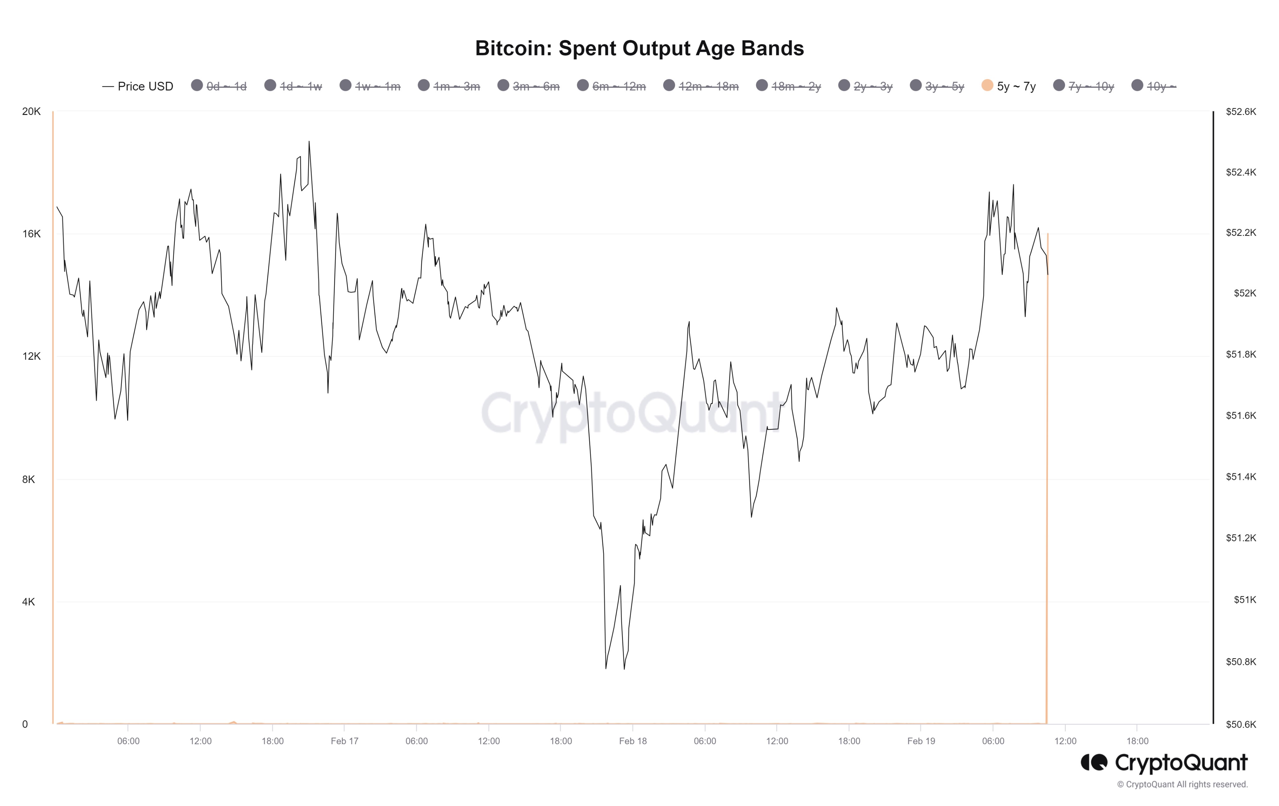 Bitcoin Spent Output Age Bands