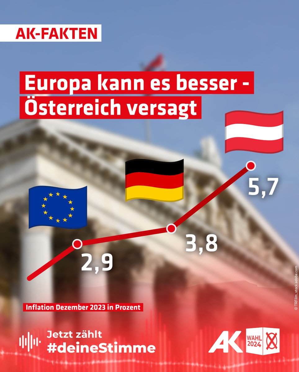 AKLinz's tweet photo. Die hohe #Inflation 📈 in Österreich zeigt: Die Regierung hat beim Kampf gegen die #Teuerung versagt. Mit +5,7% liegen wir in Europa auf dem unrühmlichen zweithöchsten Platz! @ifes_at 

Mehr dazu 👇
https://t.co/XSAbjTvYSX https://t.co/Pgvc7PhGJA