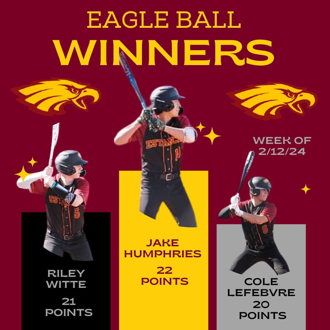 Estancia HS Baseball (@estanciahs_bb) on Twitter photo Eagle Ball winners for the week of 2/12/24. 4-0 week was led by a lot of great offensive and base running execution. 6 more players right behind these top 3 for the week. Keep up the great work! The standard.
<a href="/EstanciaSports/">Estancia High School Athletics</a> <a href="/JakeHum04532119/">Jake Humphries</a> Eagle Ball winners for the week of 2/12/24. 4-0 week was led by a lot of great offensive and base running execution. 6 more players right behind these top 3 for the week. Keep up the great work! The standard.
<a href="/EstanciaSports/">Estancia High School Athletics</a> <a href="/JakeHum04532119/">Jake Humphries</a>