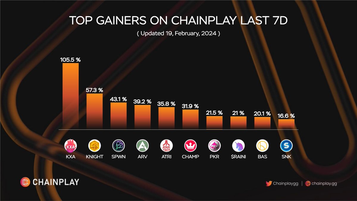 🚀 Top Gainers on ChainPlay Last 7D $KXA @Kryxivia  $KNIGHT @ForestKnight_io  $SPWN @BitspawnGG  $ARV @ArivaCoin  $ATRI @ataritoken  $CHAMP @NFTChampions  $PKR @polker_PKR  $RAINI @raini_coin  $BAS @BasisCash  $SNK @snook_gg  #TopPerformers #WeeklyChart