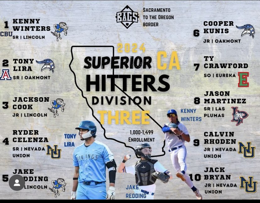 Jack Bryan (@jackbryan2025) on Twitter photo Thank you for the recognition
Superior CA D-3 top hitters
<a href="/ZootsBaseball/">Zoots Baseball</a> <a href="/NorCalU1/">NorCalU</a> <a href="/SportsForceBB/">SportsForce Baseball</a> Thank you for the recognition
Superior CA D-3 top hitters
<a href="/ZootsBaseball/">Zoots Baseball</a> <a href="/NorCalU1/">NorCalU</a> <a href="/SportsForceBB/">SportsForce Baseball</a>
