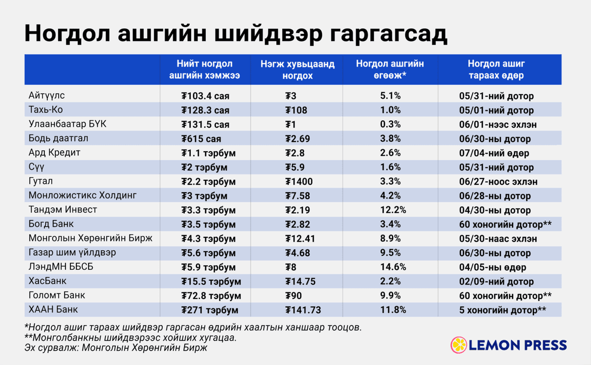 purevhatan's tweet photo. Хэдий хэр ногдол ашиг авахаа мэдээд аваарай. #Lemonpress яг хүсч бсн нэгтгэлийг гаргаад тавьчихжээ. https://t.co/mrFhvLubQY